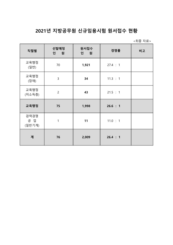 2021년도 대구광역시교육청 지방공무원 임용시험 접수결과_1.jpg