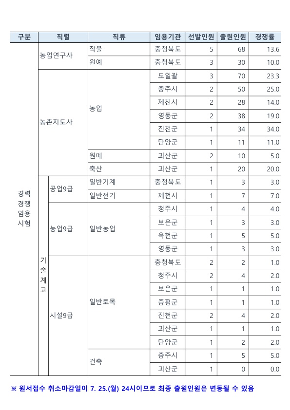 출원현황-제3회 공개경쟁 및 경력경쟁 임용시험_2.jpg