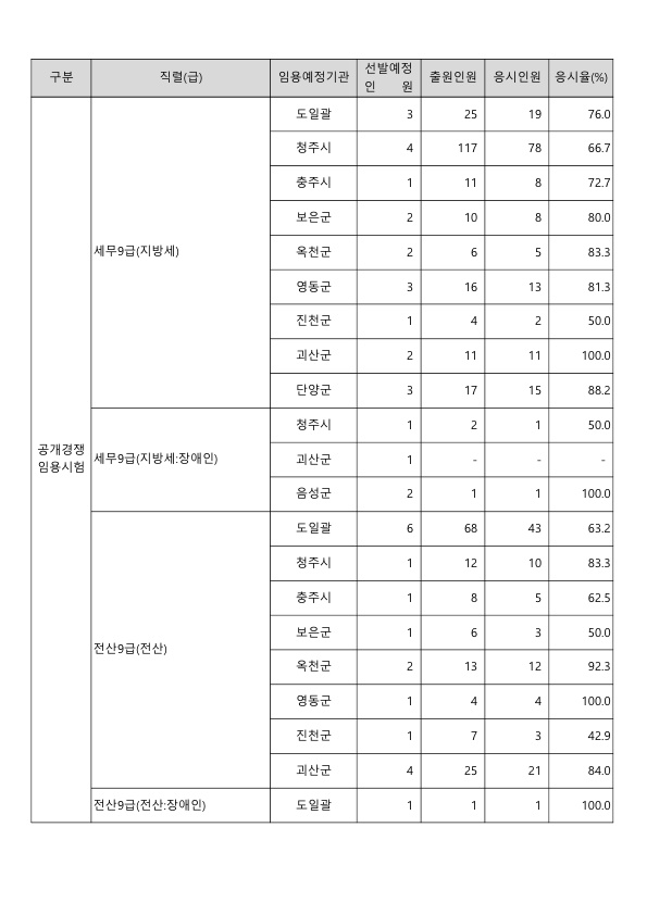 응시현황-2022년 제2회 공개경쟁(경력경쟁) 임용 필기시험_3.jpg