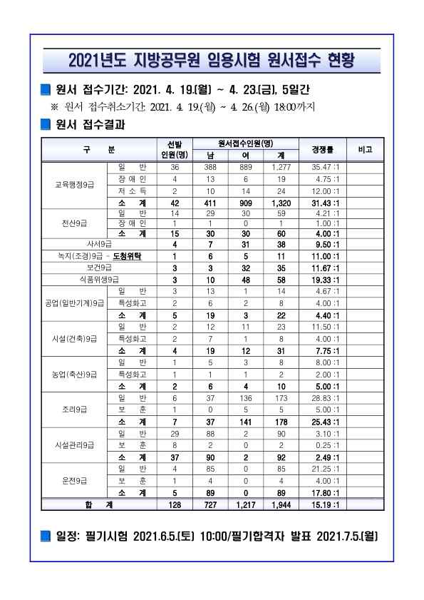 2021년도 충북교육청 지방공무원 임용시험 접수결과_1.jpg