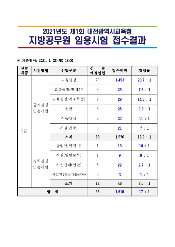 2021년도 대전광역시 교육청 지방공무원 임용시험 접수결과_1.jpg